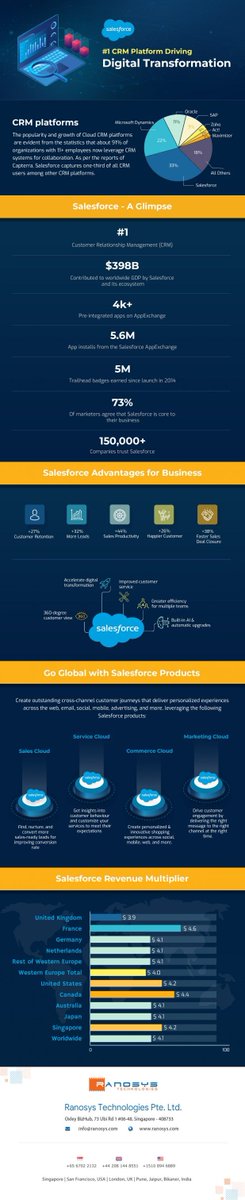 neumannz's tweet photo. Salesforce - #1 CRM Platform Driving Digital Transformation https://t.co/MELArkQSkI #crm #salesforce https://t.co/RxdvTB5y5e