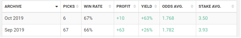 Capirex_Picks's tweet photo. 📊 Terminamos Septiembre con un Yield del 26% en 67 picks 📊

⚽️ Sigue todos los picks en ➡️ https://t.co/NTq92fmbLL 🆓 https://t.co/UXURZ9XbtD
