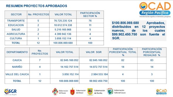ocad_pacifico's tweet photo. En sesión de #OCADPacifico desde #Popayán, hoy 3 de octubre de 2019, se aprobaron 12 #proyectos con recursos de #regalías para #Cauca, #Nariño y #Valle del Cauca. @MildredOrQ @eduardmina @1oscarcampo @GobCauca @GobValle @gobnarino @ocad_pacifico @TelepacificoTV https://t.co/tHCktldAnk