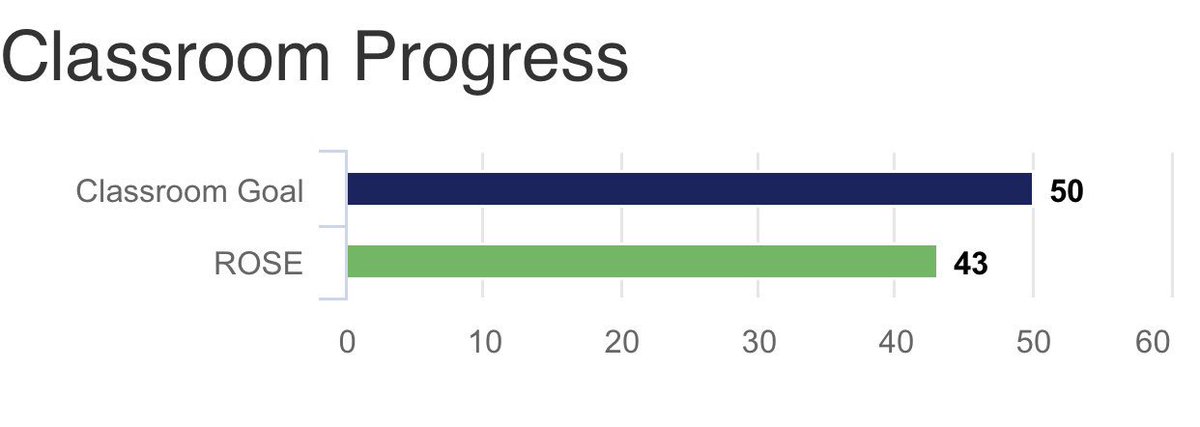 adroseteach's tweet image. We did it!  We earned crazy hair day for tomorrow!  Just a few pledges away from earning a movie!  Tonight’s the last night to get pledges!  Fun run obstacle course is TOMORROW!  @FierceFolsom