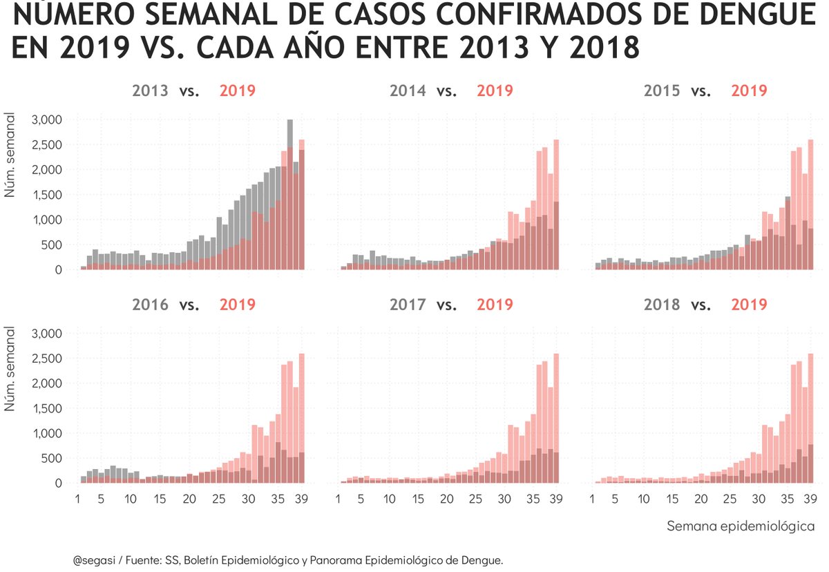 Hoy la <a href="/SSalud_mx/">SALUD México</a> actualizó la cifra de casos confirmados de #dengue hasta la semana epidemiológica 39: gob.mx/cms/uploads/at…

Las noticias no son buenas: esta semana se confirmaron *2,594 * casos nuevos.

¿Qué significa esto? 👇