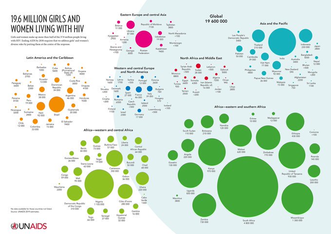 There are 19.6 million #women and girls living with #HIV. Ending #AIDS by 2030 requires that we address girls’ and women’s diverse roles by putting them at the centre of the response. 

High resolution image available here: ow.ly/Sxio50wtkYj