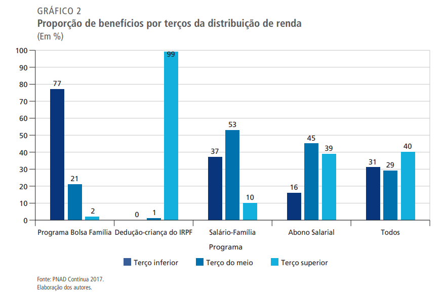 Luis_Bento1's tweet photo. @JoelPinheiro85 @JoelPinheiro85 , concordo que o mercado pode ser indiferente à desigualdade, mas você acha o abono uma boa política? Estudo do IPEA (td 2505) estima que somente 16% do abono salarial vai para o terço inferior da renda. Não poderíamos usar esses recursos de outra forma? https://t.co/0kISwcTqLn