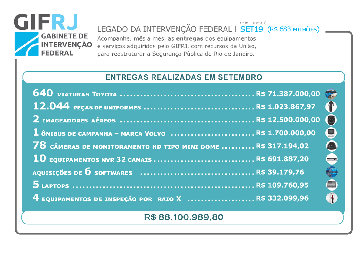 O Gabinete de <a href="/intervfederalRJ/">Intervenção Federal RJ</a> divulga a consolidação das entregas de materiais e serviços aos Órgãos de Segurança Pública do Estado <a href="/GovRJ/">Governo do RJ</a> durante o mês de setembro, bem como o valor acumulado das entregas realizadas até 30 de setembro de 2019.