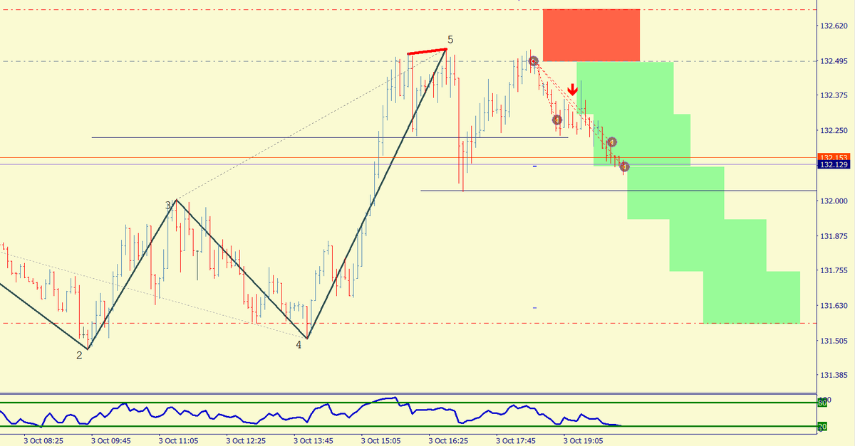 mmilken's tweet photo. $GBPJPY 5m: otros dos parciales cerrados ratios 1:1.5 & 1:2. Seguimos gestionando la posición que queda #livetrading #ondadewolfe #wolfewave #threadsdontlie 🧐📉🦒👨💻💶✅ https://t.co/jYWVWu9bHE