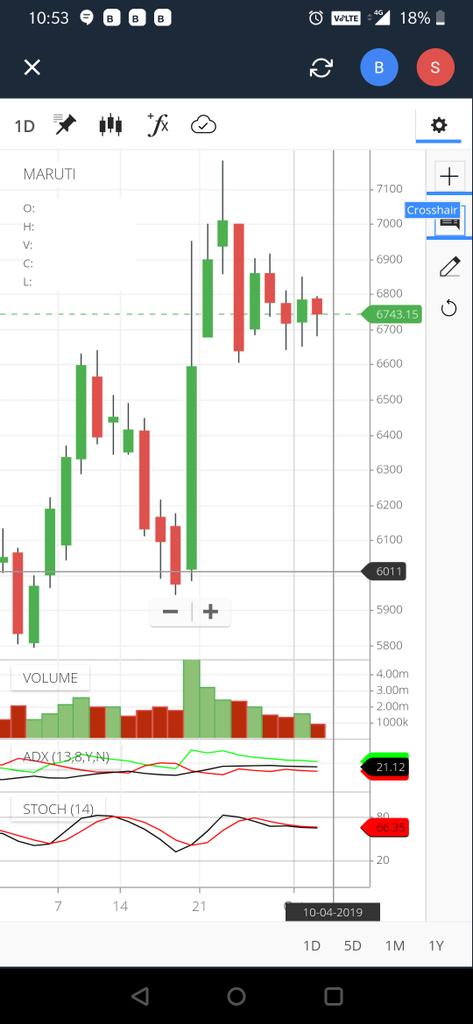 Sahilbalani25's tweet photo. #MarutiSuzuki bullish pennant, NR 4/NR 7, IB all together.
Tomorrow can be interesting day for #MarutiSuzuki.
#Priceaction suggests bullishness above 6800 for targets of 7000/7150
In couple of days.
If price gaps up above 6800, a conviction buy.
#volumecontraction https://t.co/vWs9Nzyg9v