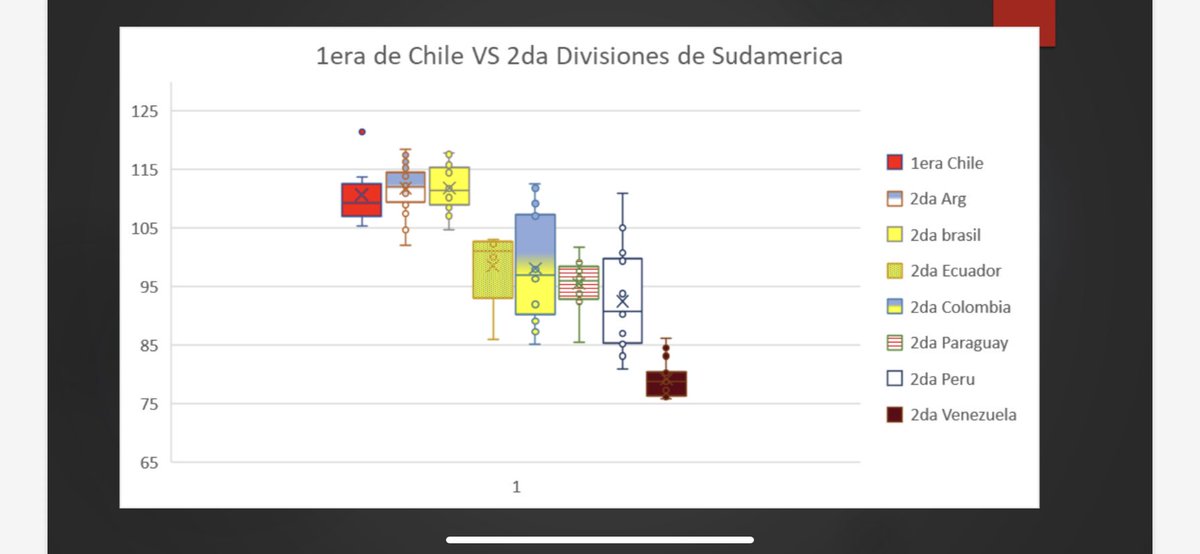 FM_Chile's tweet photo. A propósito del préstamo de Angelo Araos por el Ponte Preta, revivimos este análisis que compara la 1era de Chile Vs 2das divisiones sudamericanas. Por calidad de juego, es un paso adelante irse a la B brasileña y no haber vuelto a Chile. #FutbolAnalytics https://t.co/nlEJlxhHiY