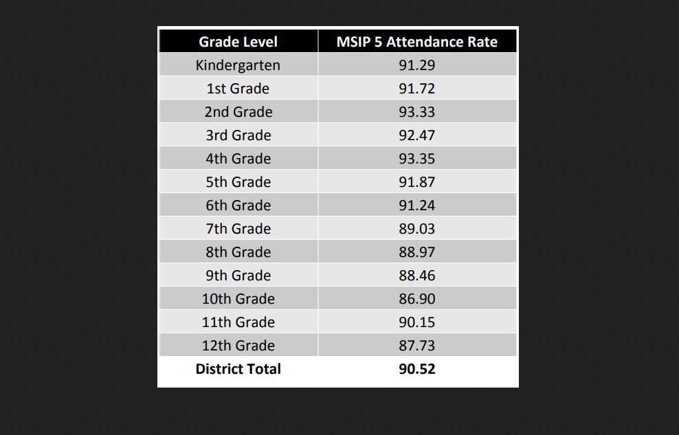 StriveFor5StJoe's tweet photo. Through the first 31 days of school, the MSIP 5 Proportional Attendance Rate for @StJosephSchools is 90.52%. #SchoolEveryDay #StriveFor5StJoe #SuccessReady https://t.co/Anpms2JTub