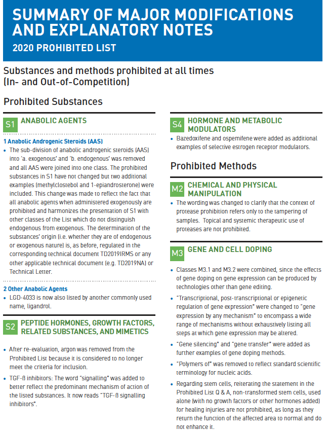 icorvilud's tweet photo. #WADA_ama releases 2020 List of Prohibited Substances and Methods
Shall come into effect January2020
https://t.co/mxd1VentKX
#playtrue #deportelimpio #MySportMyIntegrity #RunClean
#CleanSport #sportsmedicine #esenciadeldeporte #CleanSport #fairsport #DLQDS #antidoping #tokyo2020 https://t.co/Sv4TE9OXGD