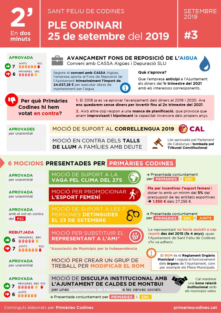 PrimariesSFC's tweet photo. #⃣3 | PLE ORDINARI del 25 de setembre 2019.
Ja teniu un nou #ElPleEn2'. En fem les valoracions següents:
➡️Altre cop valorem molt positivament l'assistència de públic. Us animem a tots i totes a venir-hi! (el proper, 24 d'octubre a les 20 h 😉). https://t.co/Y3CIHUzStU
