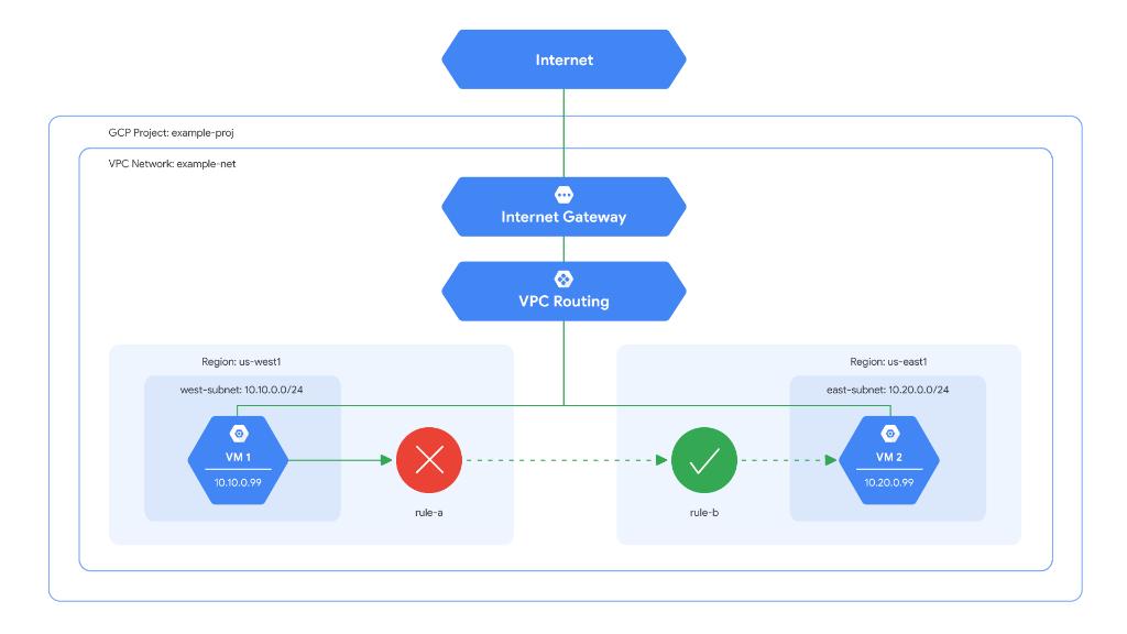 These @GCPcloud Firewall Rules Logging best practices will help developers better monitor, troubleshoot, and maintain firewall rules. Here's how → oal.lu/fa4UV