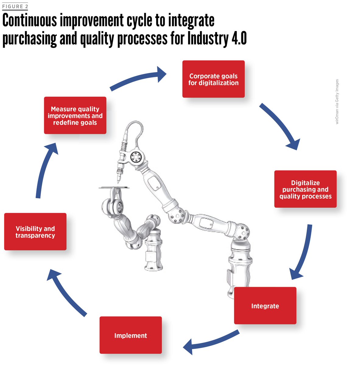 Learn a six-step framework to integrate purchasing and quality in Industry 4.0 in this month's issue of Quality Progress.
➡️bit.ly/OctoberQP⬅️