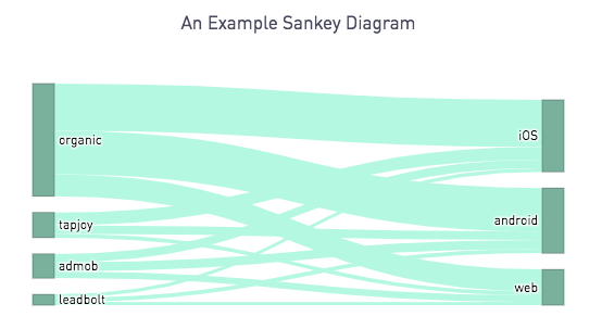 Sankey diagrams are a very easy-to-digest way to look at the flow of objects between different points. In our latest blog post, we explain how to get your pandas dataframe data into something that can be used by plot.ly in a Sankey diagram: periscopedata.com/blog/sankey-di…