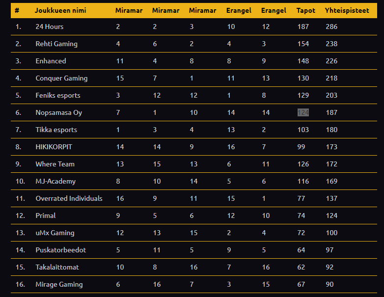 SnakeEagles's tweet photo. 5th place not what we wanted. but we did fight hard, until mr. referee blowed the whistle and its game over. congrats to the winning team and top 4 teams! also thanks to @PUBGFinland &amp; @ViihdeSport for hosting https://t.co/O2tYTe80bp