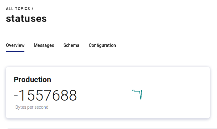 Confluentinc's Kafka community edition control panel showing negative bytes per second.