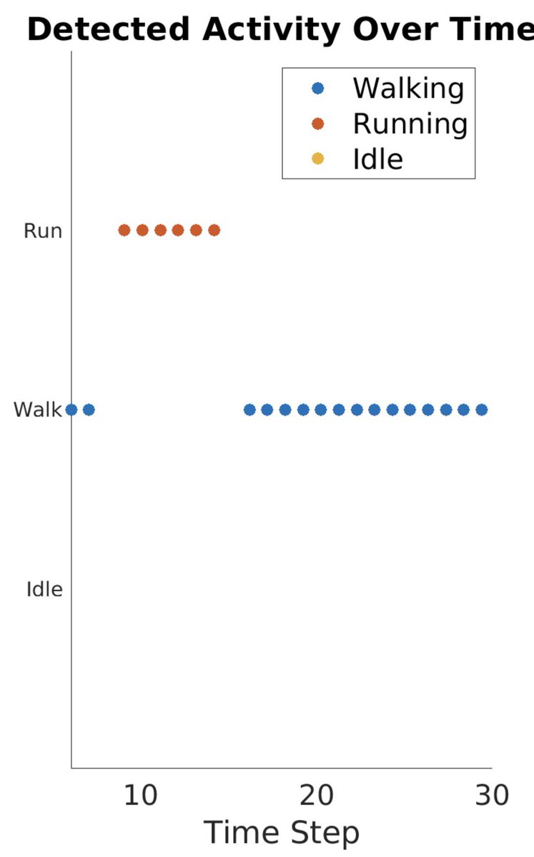 SavDeVarney's tweet image. My fav @ghc experience: building a fitness tracker! Had a blast working w sensors, ML models &amp;amp; IoT + 🏃🏻‍♀️ around like crazy testing it out. 👏👏👏 to @MathWorks, @herubin62, @KarulkarShruti &amp;amp; @Sarah_MMohamed for creating an epic workshop! #shelovesmatlab #PocketAIandIoT #GHC2019
