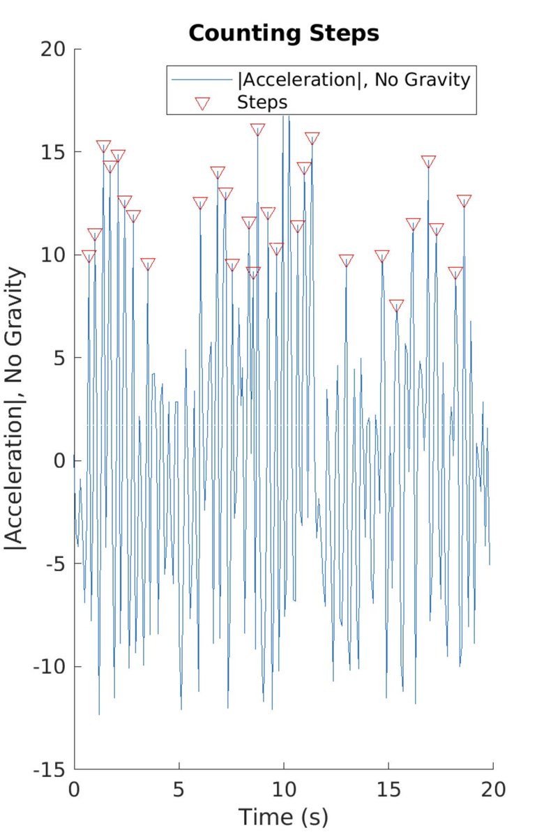 SavDeVarney's tweet image. My fav @ghc experience: building a fitness tracker! Had a blast working w sensors, ML models &amp;amp; IoT + 🏃🏻‍♀️ around like crazy testing it out. 👏👏👏 to @MathWorks, @herubin62, @KarulkarShruti &amp;amp; @Sarah_MMohamed for creating an epic workshop! #shelovesmatlab #PocketAIandIoT #GHC2019