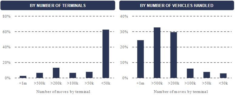 HELLENICSHIP's tweet image. Slow car carrier recovery to trigger more distressed asset sales #carcarriers #vehiclescarrier #shipping #seabornetrade #ports
hellenicshippingnews.com/slow-car-carri…