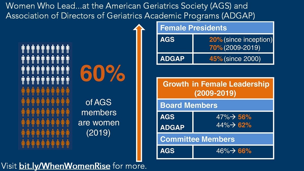AmerGeriatrics's tweet photo. #Geriatrics experts on achieving #gender #equity in health care: “When #women rise, we all rise.” Learn more in new @AGSJournal position statement from @AmerGeriatrics https://t.co/nZHUKVTHsO https://t.co/TBBEGKTPbv