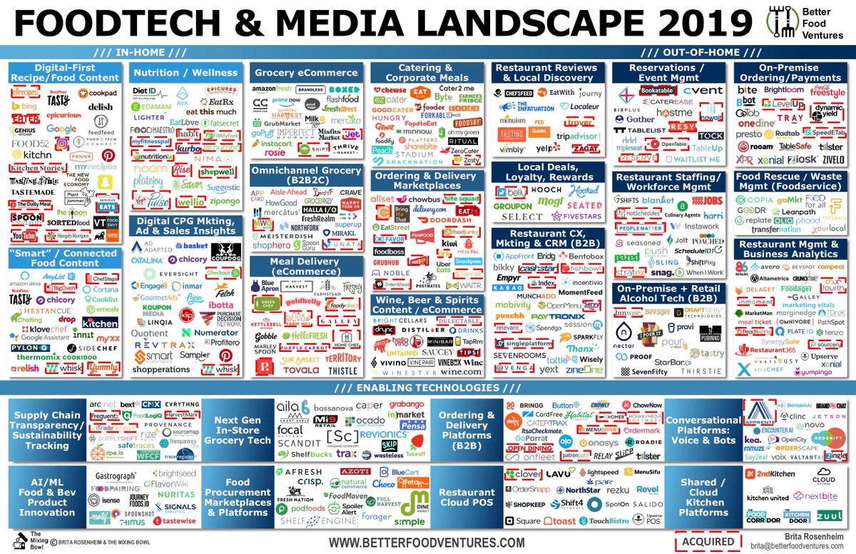 constancechung's tweet photo. #foodtech landscape via @TheSpoonTech 

https://t.co/zfOkDT78DW https://t.co/0vxbjoEcmU