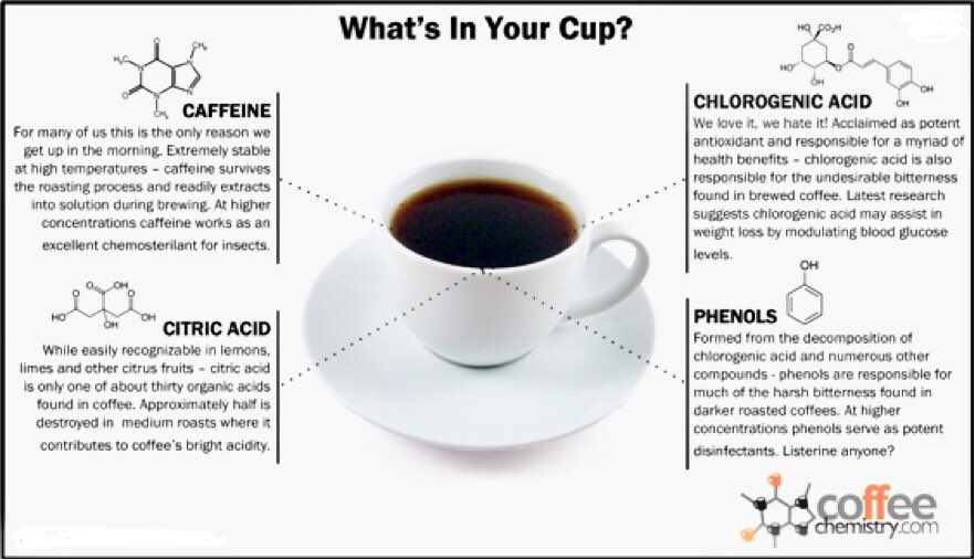 Arete_Ltd's tweet photo. A little bit of coffee chemistry on International Coffee Day! ☕️😄 https://t.co/Sjr3dKl4FS
