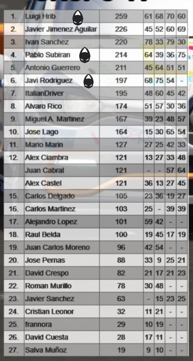 Comunidad x6tence 👽 (@x6community) on Twitter photo #Resultados
<a href="/AC_assettocorsa/">Assetto Corsa</a> 🚦🏁 <a href="/SimuRacer/">SimuRacer</a>
Primera Manga 🚗 p2 <a href="/LuigiHrib/">Luigi Kimi</a> 🚗 p5 <a href="/JAROCARR/">Javi Rodríguez</a> 🚗 P9 @Er_alonso
Segunda Manga 🚗 P1 @Er_alonso 🚗 P5 @luigihrib 🚗 <a href="/JAROCARR/">Javi Rodríguez</a> DNf Por desconexión.
Y seguimos Líderes del campeonato #letsgoaliens #gox6 #Resultados
<a href="/AC_assettocorsa/">Assetto Corsa</a> 🚦🏁 <a href="/SimuRacer/">SimuRacer</a>
Primera Manga 🚗 p2 <a href="/LuigiHrib/">Luigi Kimi</a> 🚗 p5 <a href="/JAROCARR/">Javi Rodríguez</a> 🚗 P9 @Er_alonso
Segunda Manga 🚗 P1 @Er_alonso 🚗 P5 @luigihrib 🚗 <a href="/JAROCARR/">Javi Rodríguez</a> DNf Por desconexión.
Y seguimos Líderes del campeonato #letsgoaliens #gox6