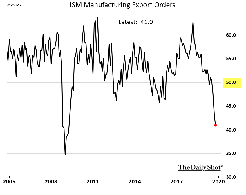 Export orders. Ism manufacturing pmi. индекс pmi. positive demand shock. export chart.