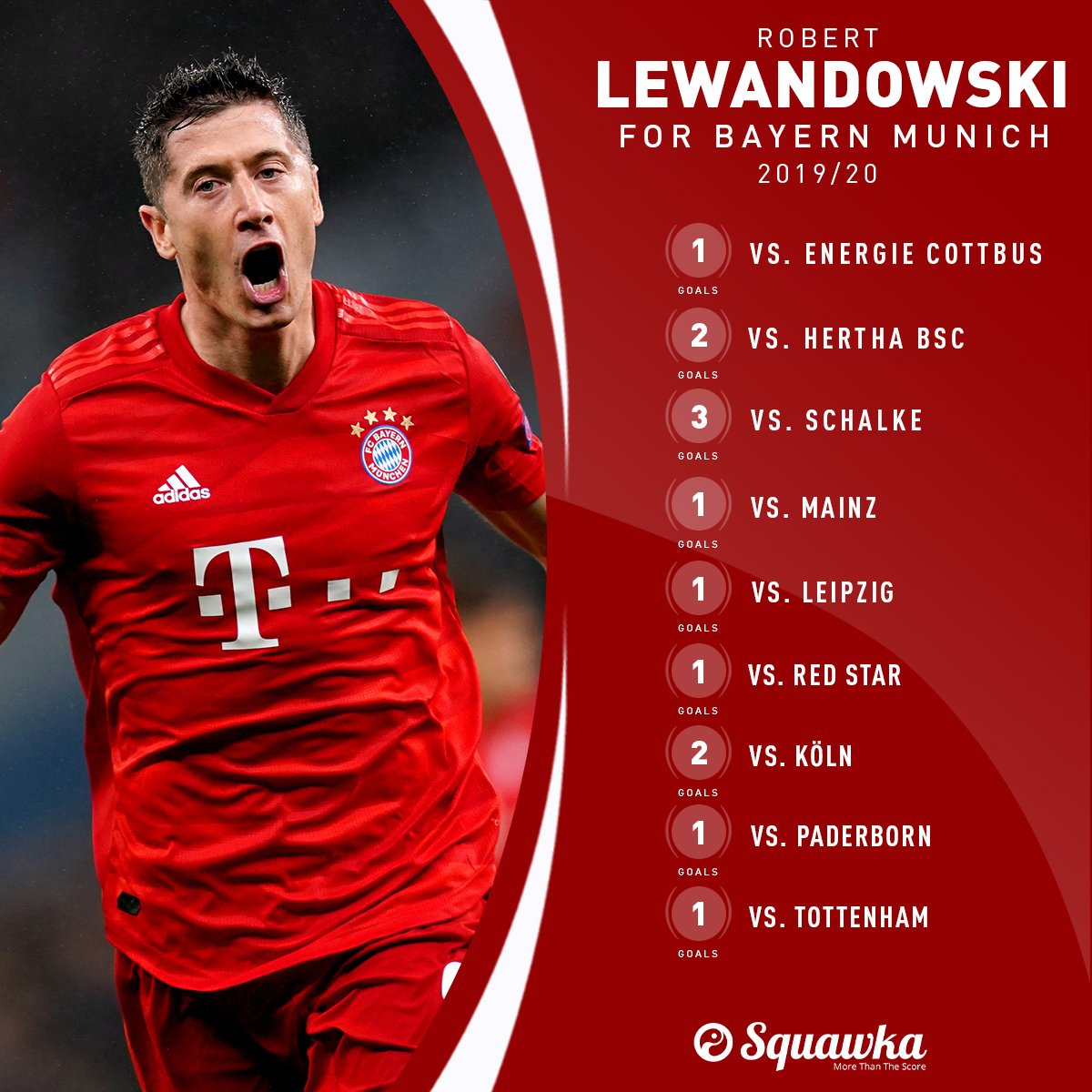 Squawka Football On Twitter Robert Lewandowski Has Now Scored In Nine Consecutive Games For Bayern Munich In All Competitions 13 Goals In Total Https T Co Fjwubti4oh Twitter