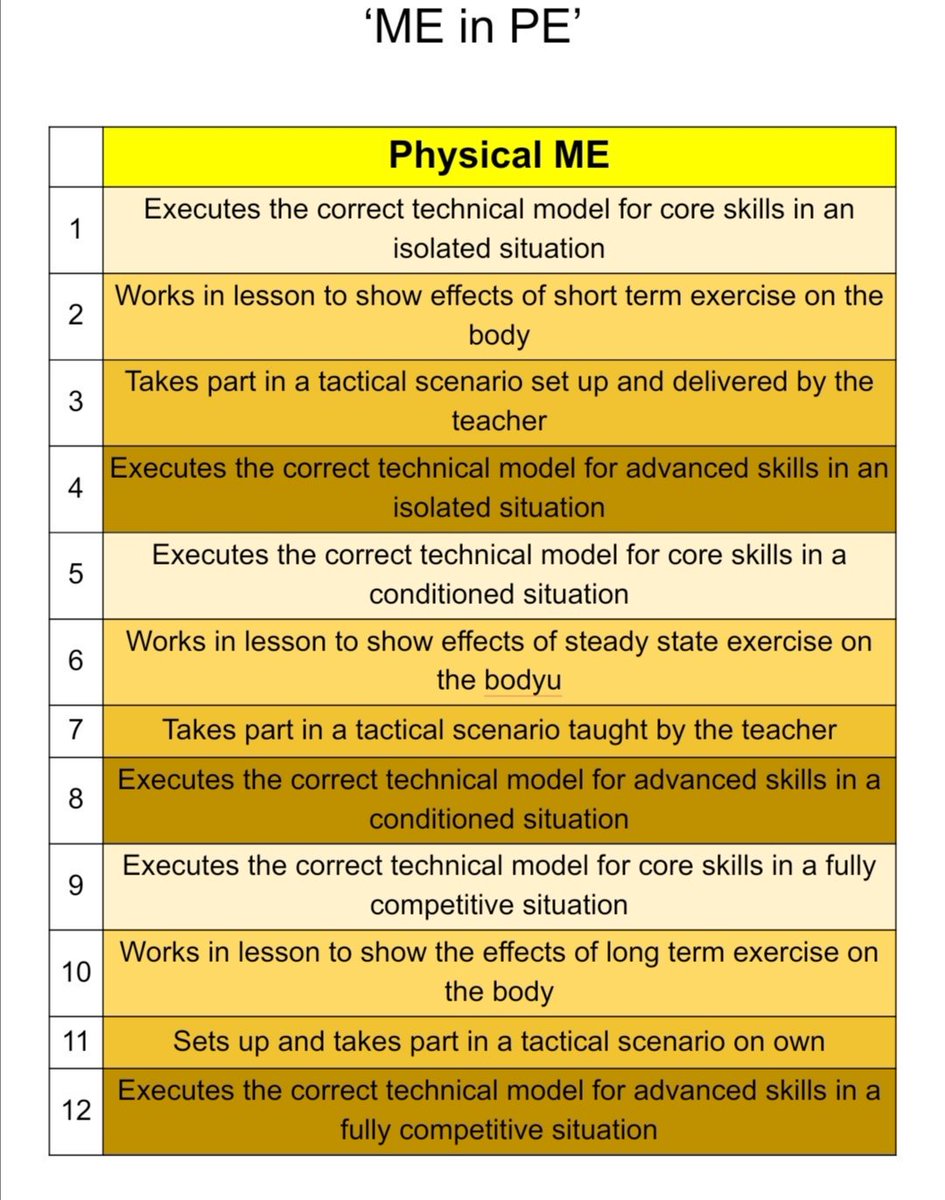 BrakenhalePE's tweet photo. 🚨Alert!🚨
Our new assessment method in PE @Brakenhale is going down a storm! We've moved to 'ME in PE' @ KS3 to ensure that pupils develop across the subject, extracting maximum value from our lessons for our pupils
#MEinPE
#PhysicalME
#SocialME
#ThinkingME
#LeadingME
#PowerofPE https://t.co/bMe5YRMy0u