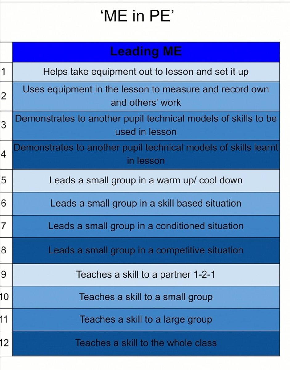BrakenhalePE's tweet photo. 🚨Alert!🚨
Our new assessment method in PE @Brakenhale is going down a storm! We've moved to 'ME in PE' @ KS3 to ensure that pupils develop across the subject, extracting maximum value from our lessons for our pupils
#MEinPE
#PhysicalME
#SocialME
#ThinkingME
#LeadingME
#PowerofPE https://t.co/bMe5YRMy0u