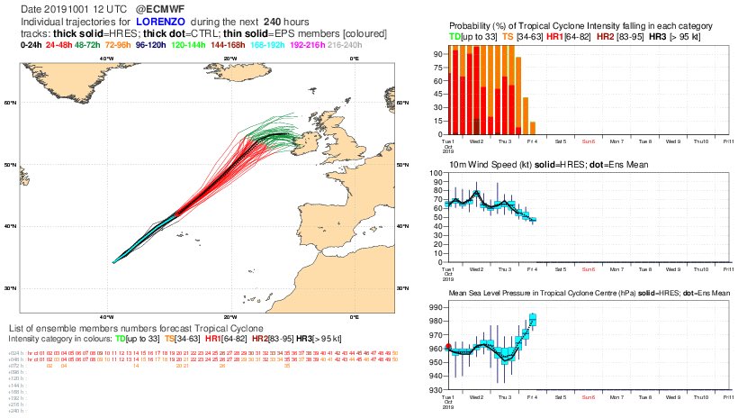 Ukmo Charts