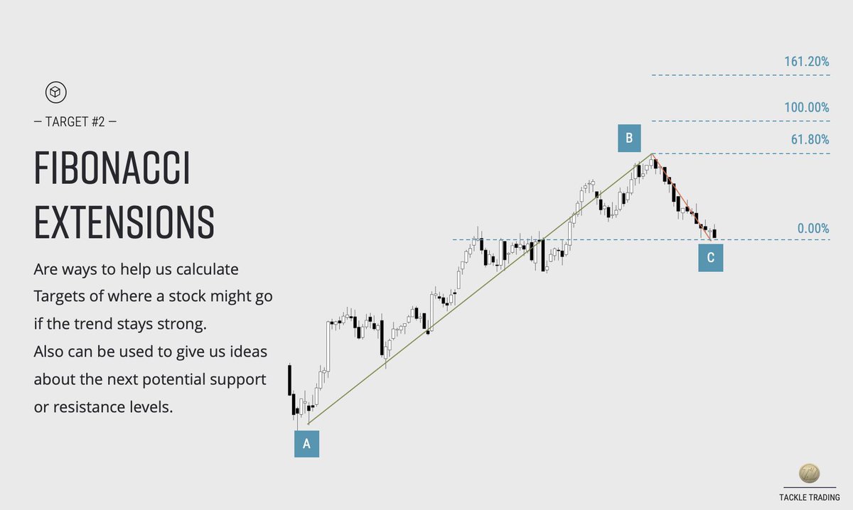 mattjustice13's tweet photo. 🔴WHAT ARE FIBONACCI EXTENSIONS 🔴

Fibonacci Extensions are ways to help us calculate Targets of where a stock might go if the trend stays strong.

Also can be used to give us ideas about the next potential support or resistance levels.

#Fibonacci #FibonacciExtensions #Trading https://t.co/WirJHsiqSo
