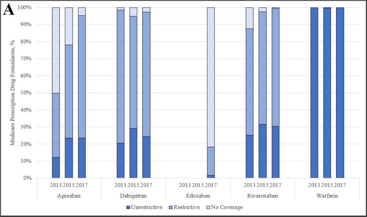 After guidelines recommended #DOACs, their overall coverage has increased, albeit by requiring greater patient out-of-pocket cost-sharing ow.ly/ozM450wyc08 #AHAJournals <a href="/elias_dayoub/">Elias Dayoub</a> <a href="/jsross119/">Joseph Ross</a> <a href="/NCSP_Penn/">NCSP at Penn</a> <a href="/PennLDI/">Penn LDI</a> <a href="/PennMedicine/">Penn Medicine</a>