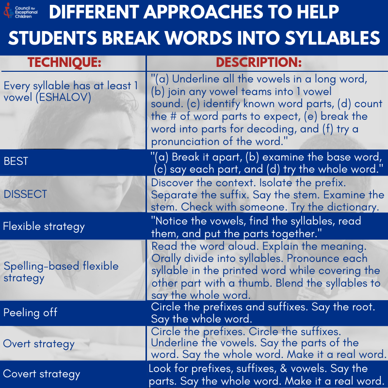 CECMembership's tweet photo. Not only is it #TipTuesday, but it's also day 1 of #DyslexiaAwarenessMonth! Advocate for your students with dyslexia this Oct by checking out a chart from TEC's special issue on dyslexia, tapping into @TeachingLD &amp; exploring our other LD-related resources: https://t.co/p6iFJzfRq7 https://t.co/ZUThATeQyD