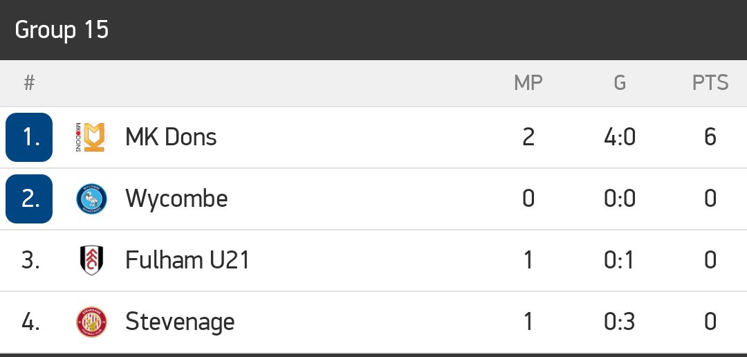 FSWorldUK's tweet photo. Wycombe now up to 2nd. https://t.co/6MzXVlzCSd