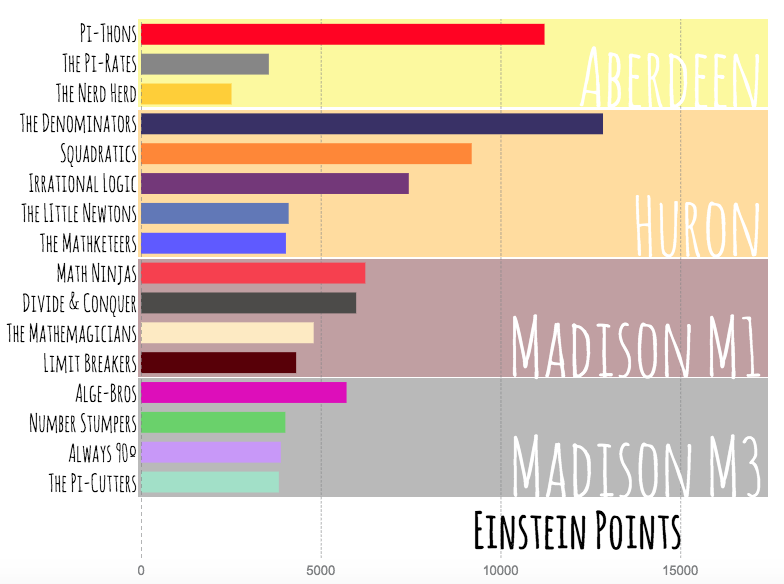 kevinsmithsd's tweet photo. The #ChasingEinstein leaderboard is out for Week 1. Nice work @MrsJessDawson @jgrossenburg @wiesekindra  guiding your students. Shout out to @StrasserAbbie @WieselerSylvia @syd_borer @HimleyBeth  @NicoleLauck @Katherine_Crumr for taking the early lead. https://t.co/qxZW2t1Vr9 https://t.co/7cCAy5vImM