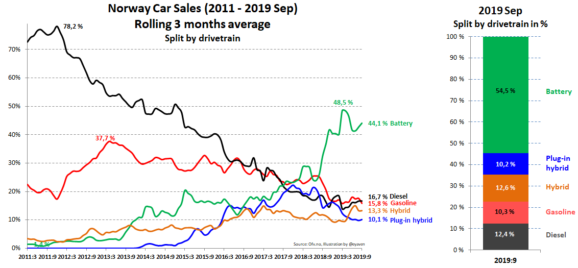 eyaven's tweet photo. Norway car sales Sep 2019: Another strong BEV month at 54.5% market share w/21% market share for Tesla Model 3! Pure petrol at just 10% #elbil #ElectricVehicles @colinmckerrache https://t.co/kKQwo8wQah https://t.co/vOknAlpOua