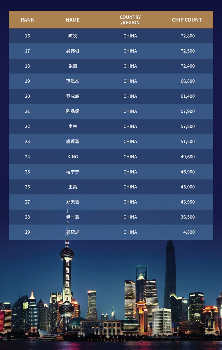 J88_official's tweet photo. Main Event Day 1A results, J88PT Shanghai 🇨🇳

Day 1A pleasantly surprised with the number of entries - 182.
29 players advanced to Day 2.

Congratulations!

Today is the second flight, it starts at 13:00 local time.
Let's see how many entries it will meet! https://t.co/q5tKzYuvfG