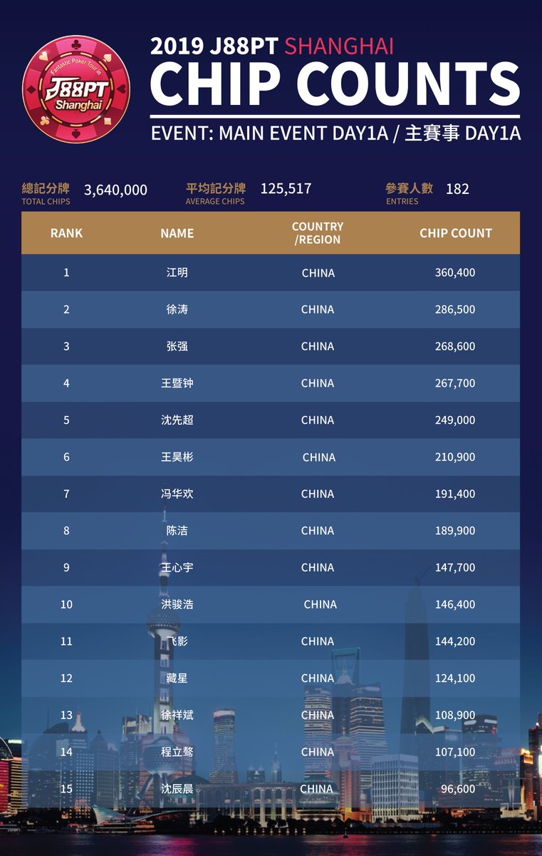 J88_official's tweet photo. Main Event Day 1A results, J88PT Shanghai 🇨🇳

Day 1A pleasantly surprised with the number of entries - 182.
29 players advanced to Day 2.

Congratulations!

Today is the second flight, it starts at 13:00 local time.
Let's see how many entries it will meet! https://t.co/q5tKzYuvfG