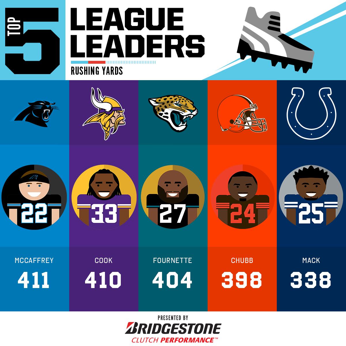 NFL's tweet photo. 2019 Rushing Yards Leaders through Week 4! ππ
(by @Bridgestone) https://t.co/UoPcoQoNlz
