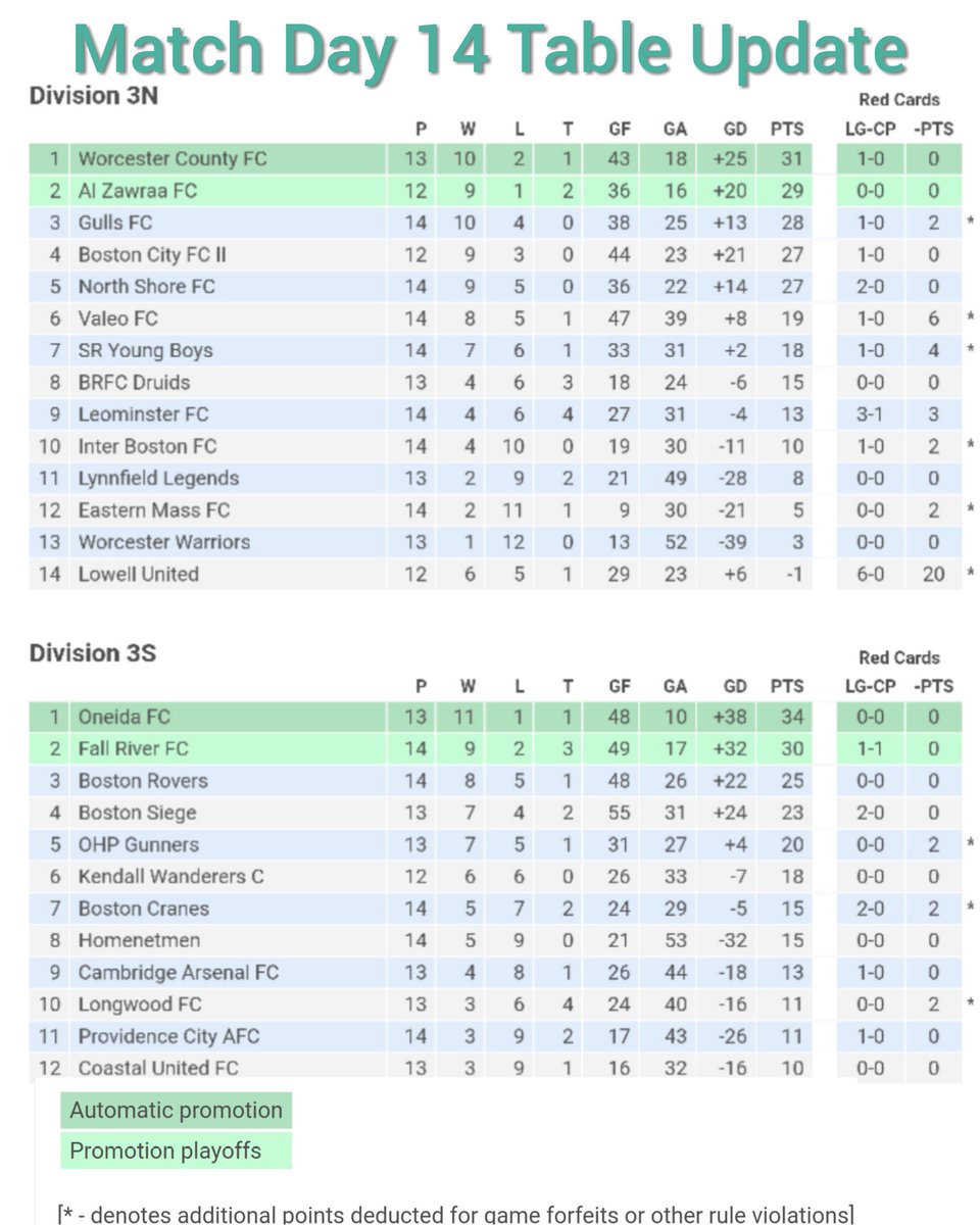 Match Day 14: Rogues looking more &amp; more likely for a D1 debut season title on current form. Taunton beat Lusitana to go top of the ever-shifting D2 promotion race. WoCo go top of the also crowded promotion race in D3N. Oneida extend their D3S lead with Fall River/Rovers draw.