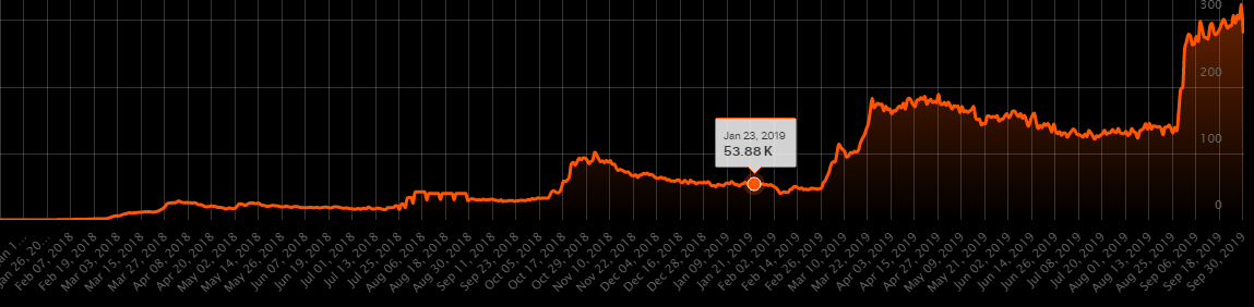 cryptovblue's tweet photo. Forking off ASICs/FPGAs. $RVN did today for the 1st time. 10/01 Pre-fork diff.: 342956 / Post: 53870. ~ to Nov. 2018-Feb. 2019 diff.; won't stay this way for long. https://t.co/IoRbcn7r8u