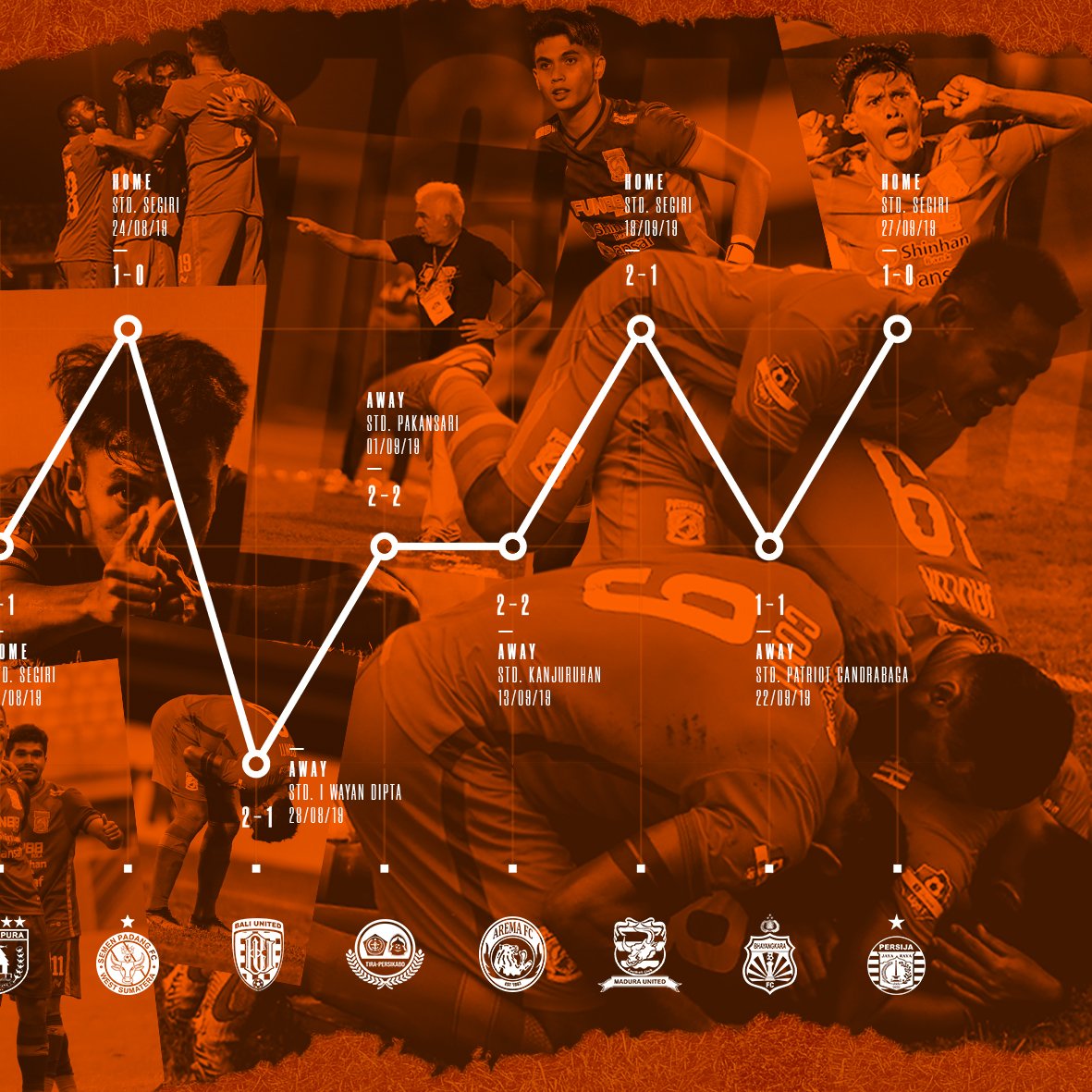 BorneoSMR's tweet photo. Catatan Borneo FC Dari 16 Pertandingan Terakhir Hanya Kalah Sekali. Ayo Kita Kerja Keras Lagi Untuk Terus Konsisten, Manyala 🔥

#KebanggaanSamarinda #BorneoFC #Manyala #ShopeeLiga1 #ShopeeID https://t.co/U8PAcdNMVN