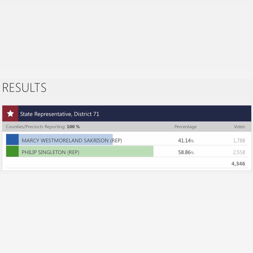 Congratulations to Representative-elect 
Philip Singleton for a victory tonight! We know you’ll do us proud!
#gapol