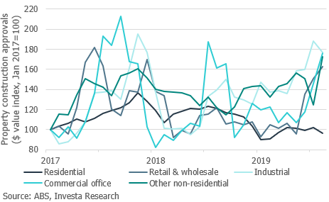 DavidCannington's tweet photo. Non-residential property is doing the heavy lifting for Australia's construction pipeline... up $2.8 billion since the end of 2018 #ausproperty @investaproperty https://t.co/bXjhTNSIZV