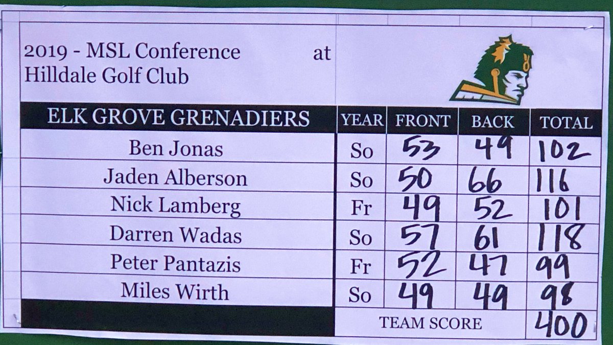 Coach_Rad_EGHS's tweet photo. JV takes 8th place today completing a fantastic Conference Season! The year saw 11 rounds below 200 as a team! 5th place finish at Palatine Invite and 7th seed at the end of conference play! Looking forward to one more great event! #egpride #golow #OneEG https://t.co/29S70mqQ39