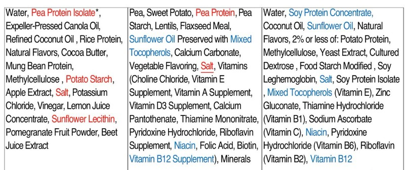 iam_preethi's tweet photo. “Beyond Meat vs. Impossible Burger vs. Dog Food. 

Can you tell which one is which?" 

https://t.co/iHr4AqSams https://t.co/QRsrw1PWem