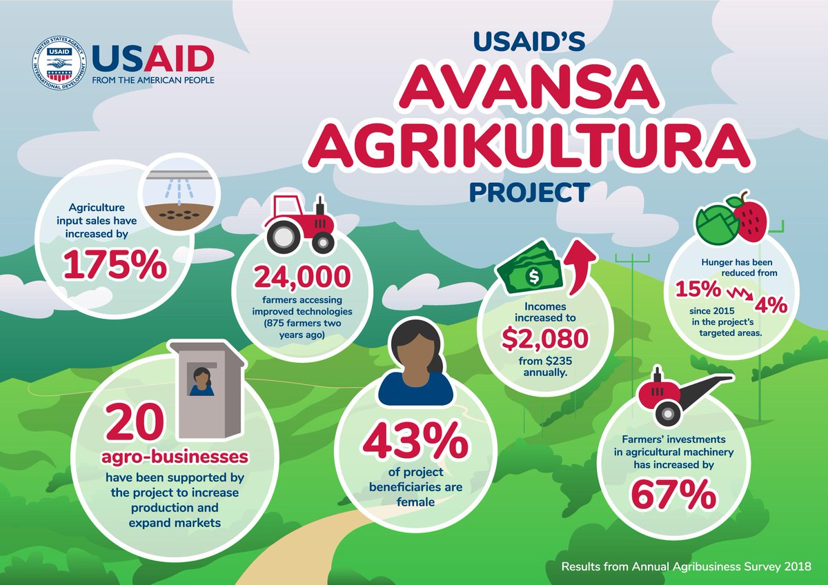 KSmith_TL's tweet photo. Check out our 2018 #infograph, our results last year were great!  Looking forward to seeing how we have improved when results this year are published! #TimorLeste @USAIDTimorLeste #AgDevelopment #J2SR @Cardno https://t.co/v1qvpqN6Zr