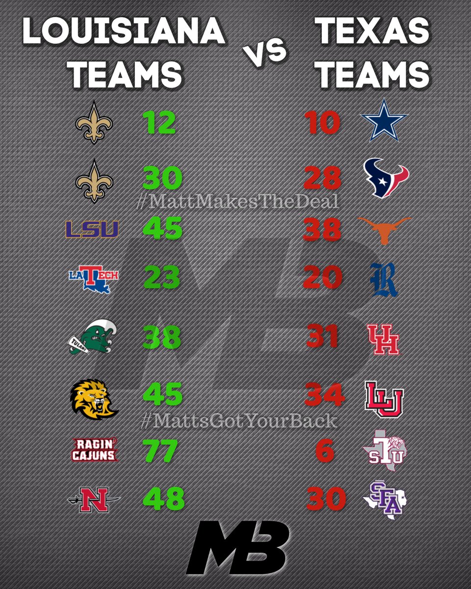 Louisiana  🏈 > Texas 🏈 #Saints #LSU #Tulane #LaTech #SLU #ULL #Nichols