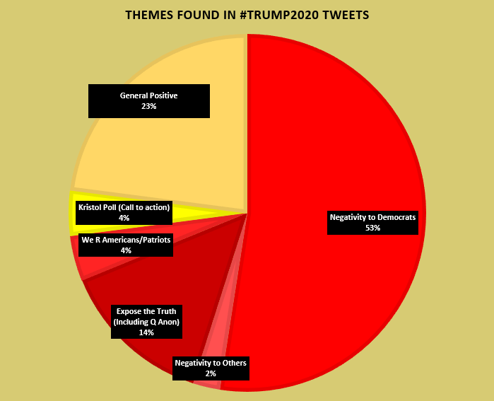 1000TweetsYG's tweet photo. 1/ Fourth #TweetAnalysis - HashTag Analysis
Hashtag: #Trump2020 (As requested)
I read 122 Trump2020 tweets today to discover themes in those tweets. (Yes 122 was my limit here. I felt ill.) https://t.co/HMWZzIhdEX
